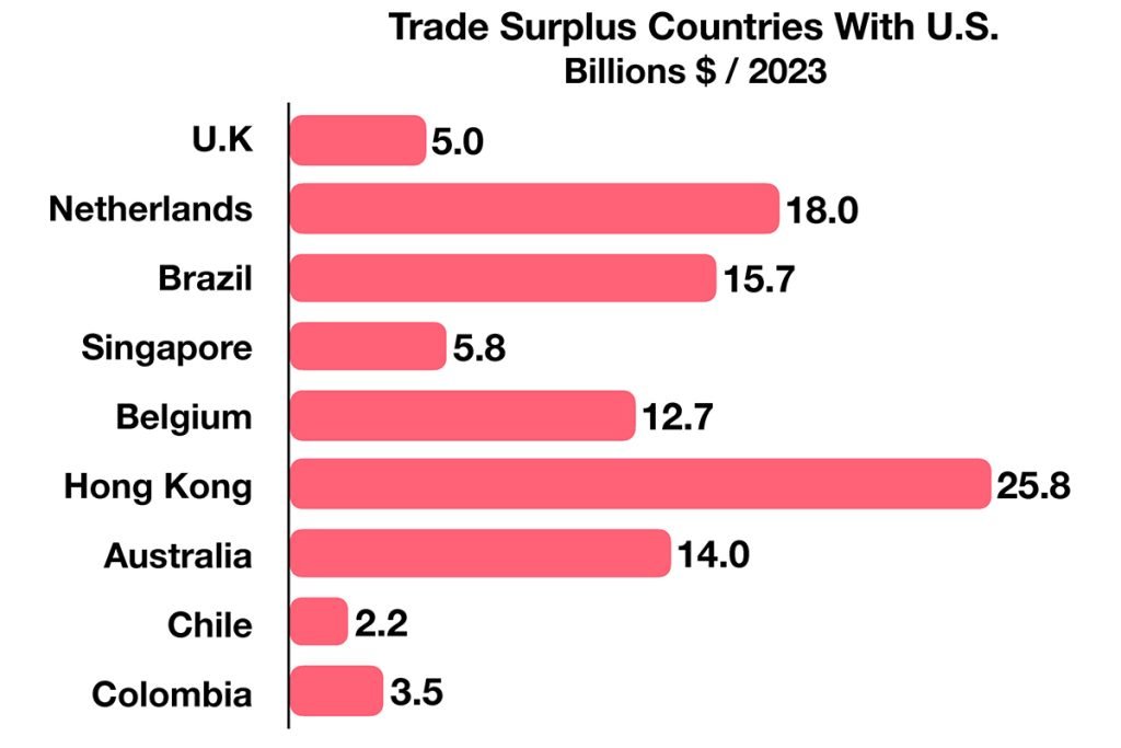 भारत-अमेरिका व्यापार अधिशेष 90 अरब डॉलर के पार: SBI रिसर्च